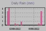 Grafico dell precipitazioni giornaliere